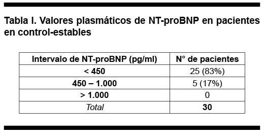 NT proBNP Marcador Biol gico til Para Monitorizaci n Del Estado 