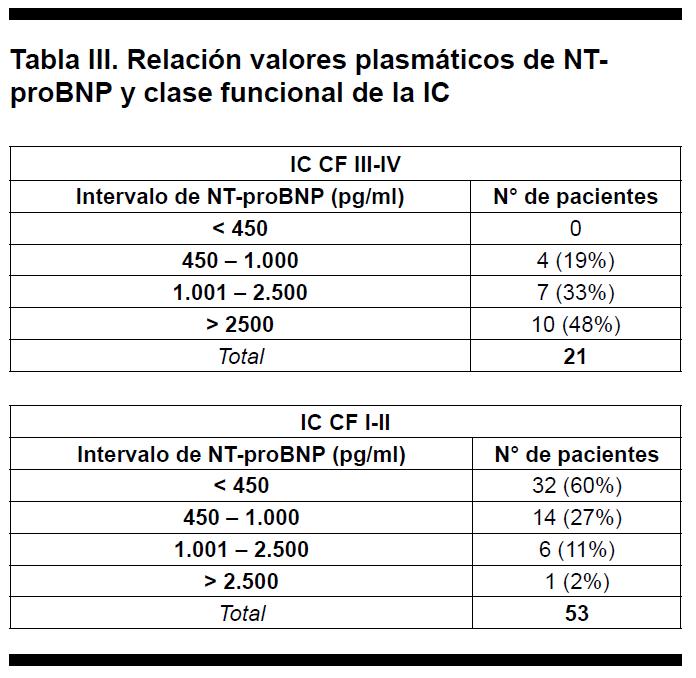 NT proBNP Marcador Biol gico til Para Monitorizaci n Del Estado 