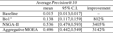 ----------------AveragePrecision@10----------------- -------------------mean----95%-C.I.----im-provement-- -------------------------------------------------- -Base⋆line-----------0.015--[0.013,0.017]------&ndash;------- -Bo1---------------0.138--[0.117,0.159]-----802%------ -NSG-A-II-----------0.536--[0.479,0.593]----3405%----- -Aggregative-MO-EA---0.496--[0.442,0.549]----3142%-----