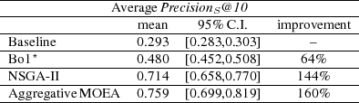 -------------------------------------------------- ---------------Average-PrecisionS@-10---------------- -------------------mean----95%-C.I.----im-provement-- -Baseline-----------0.293--[0.283,0.303]------&ndash;------- -Bo1⋆--------------0.480--[0.452,0.508]-----64%------ -NSG-A-II-----------0.714--[0.658,0.770]-----144%------ -Aggregative-MO-EA---0.759--[0.699,0.819]-----160%------
