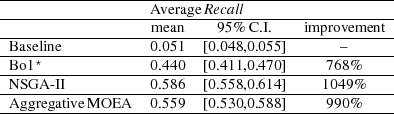 -------------------AverageRecall------------------- -------------------mean----95%-C.I.----im-provement-- -Baseline-----------0.051--[0.048,0.055]------&ndash;------- ----⋆--------------------------------------------- -Bo1---------------0.440--[0.411,0.470]-----768%------ -NSG-A-II-----------0.586--[0.558,0.614]----1049%----- -Aggregative-MO-EA---0.559--[0.530,0.588]-----990%------