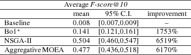 -------------------------------------------------- ----------------AverageF-score@-10----------------- -------------------mean----95%-C.I.----im-provement-- -Baseline-----------0.008--[0.007,0.009]------&ndash;------- -Bo1⋆--------------0.141--[0.121,0.161]----1753%----- -NSG-A-II-----------0.504--[0.460,0.547]----6519%----- -Aggregative-MO-EA---0.477--[0.436,0.518]----6170%-----