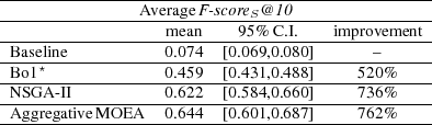 ----------------AverageF--score-@-10----------------- -------------------mean----9S5%-C.I.----im-provement-- -Baseline-----------0.074--[0.069,0.080]------&ndash;------- -Bo1⋆--------------0.459--[0.431,0.488]-----520%------ -------------------------------------------------- -NSG-A-II-----------0.622--[0.584,0.660]-----736%------ -Aggregative-MO-EA---0.644--[0.601,0.687]-----762%------