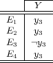 |----- ----|-Y--- E1 | y3 E2 | y3 E3 |¬y3 -E4---y3--