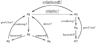                 -onlyxlocxoff?-             ----- onlyxloc? -----         --s1-----------------s5- yes!/no!----  -  ---       credxreq?---     -credxreq?-    -done?        s6 -yes!/no!    --    -s2--   --      locxctrl!---    -locxctrl!-   -extxctrl!-          --   s3              s4         s7  