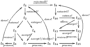           t1 --rejectxall?---t9 ----       -----extxctrl?       -extxctrl?-----      --   -    ---     - -extxno!- --done! done!--  --t2--extxyes!-done!t10allow;---t11--   -extxno!-   --     --    ---accept?- -  --  t3-     t4     - t13-accept?-t12--  review?---accept?-      -- -review?process;-- t----t-  -t--accept?/dectline?t- -------t--  5process;6   7  process;   8 14 process;  15  