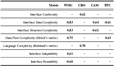 ----------------------------------------------- --------------------Metric--WMC---CBO--CAM---TPC-- ----------------------------------------------- ------------InterfaceConformity--------0.62------------ InterfaceDataComplexity -0.83 - 0.64 -0.61 ----------------------------------------------- -------InterfaceStructureComplexity---0.83--------0.62------- --DataFlow-Complexity(Elshof’smetric)---0.75-------------0.63- LanguageComplexity(Halstead’smetric) - 0.70 - - ----------------------------------------------- ------------InterfaceAdaptability---0.61----------------- InterfaceReusability -0.60 - - - -----------------------------------------------
