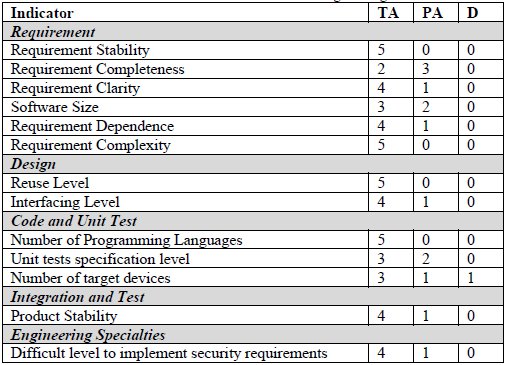 Risk assessment for research proposal