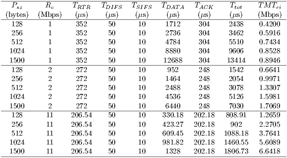------------------------------------------------------------------------ Psz Rc TRTR TDIFS TSIFS TDAT A TACK Ttot TM Tri -(bytes)--(Mbps)---(μs)----(μs)----(μs)----(μs)----(μs)----(μs)---(Mbps-)- 128 1 352 50 10 1712 304 2438 0.4200 256 1 352 50 10 2736 304 3462 0.5916 512 1 352 50 10 4784 304 5510 0.7434 1024 1 352 50 10 8880 304 9606 0.8528 --1500------1------352-----50-----10-----12688----304-----13414----0.8946-- 128 2 272 50 10 952 248 1542 0.6641 256 2 272 50 10 1464 248 2054 0.9971 512 2 272 50 10 2488 248 3078 1.3307 1024 2 272 50 10 4536 248 5126 1.5981 --1500------2------272-----50-----10-----6440-----248-----7030----1.7069-- 128 11 206.54 50 10 330.18 202.18 808.91 1.2659 256 11 206.54 50 10 423.27 202.18 902 2.2705 512 11 206.54 50 10 609.45 202.18 1088.18 3.7641 1024 11 206.54 50 10 981.82 202.18 1460.55 5.6089 --1500-----11----206.54----50-----10-----1328---202.18--1806.73---6.6418--