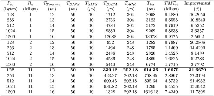---------------------------------------------------------------------------------------- Psz Rc TT one-ri TDIFS TSIFS TDAT A TACK Ttot T M Tri Improvement -(bytes)--(Mbps)----(μs)-----(μs)----(μs)----(μs)-----(μs)-----(μs)---(Mbps-)------(%-)----- 128 1 12 50 10 1712 304 2098 0.4880 16.2059 256 1 13 50 10 2736 304 3123 0.6558 10.8549 512 1 14 50 10 4784 304 5172 0.7919 6.5352 1024 1 15 50 10 8880 304 9269 0.8838 3.6357 --1500------1-------16-------50-----10-----12688----304----13078----0.9175-----2.5692---- 128 2 12 50 10 952 248 1282 0.7987 20.2808 256 2 13 50 10 1464 248 1795 1.1409 14.4290 512 2 14 50 10 2488 248 2820 1.4525 9.1489 1024 2 15 50 10 4536 248 4869 1.6825 5.2783 --1500------2-------16-------50-----10-----6440-----248-----6774----1.7715-----3.7792---- 128 11 12 50 10 330.18 202.18 614.36 1.6670 31.6670 256 11 13 50 10 423.27 202.18 708.45 2.8907 27.3194 512 11 14 50 10 609.45 202.18 895.64 4.5732 21.4982 1024 11 15 50 10 981.82 202.18 1269 6.4555 15.0942 --1500-----11-------16-------50-----10-----1328----202.18---1616.18---7.4249-----11.7898----