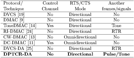 --------------------------------------------------------  Protocol/        Control    RTS/CTS         Another -Technique--------Channel------Mode--------frames/signals-- -DVCS--[19]---------No-------Directional---------No------- -DMAC---[9]---------No-------Directional---------No------- -ToneDMAC---[14]----Yes------Directional--------Tone------ -RI-DMAC--[24]-----No-------Directional--------RTR------- -CW--DMAC--[13]----No-----Omnidirectional-------No------- -DC--DMAC---[11]-----Yes----Omnidirectional-------No------- -DVCS--DA-[25]-----No-------Directional--------RTR------- -DPTCR----DA-------No------Directional----Pulse/Tone---- 