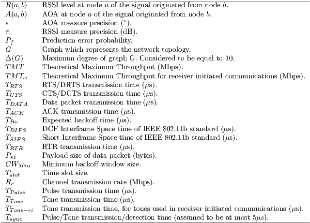 -------------------------------------------------------------------------------- R(a,b) RSSI level at node a of the signal originated from node b. A(a,b) AOA at node a of the sig∘nal originated from node b. ϵ AOA measure precision (). τ RSSI measure precision (dB ). Pf Prediction error probability. G Graph which represents the network topology. Δ (G ) Maximum degree of graph G. Considered to be equal to 10. TM T Theoretical Maximum Throughput (Mbps ). TM Tri Theoretical Maximum Throughput for receiver initiated communications (Mbps). TRTS RTS/DRTS transmission time (μs). TCTS CTS/DCTS transmission time (μs). TDAT A Data packet transmission time (μs). TACK ACK transmission time (μs). TBo Expected backoff time (μs). TDIFS DCF Interframe Space time of IEEE 802.11b standard (μs). TSIFS Short Interframe Space time of IEEE 802.11b standard (μs). TRTR RTR transmission time (μs). Psz Payload size of data packet (bytes). CWMin Minimum backoff window size. Tslot Time slot size. Rc Channel transmission rate (Mbps). TPulse Pulse transmission time (μs). TTone Tone transmission time (μs). TTone-ri Tone transmission time, for tones used in receiver initiated communications (μs). -Tsync----Pulse/Tone-transmission/detection-time--(assumed-to be-at most-5μs).--------