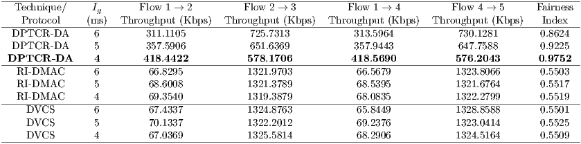 ---Technique/-----I-------Flow-1-→-2---------Flow-2 →-3---------Flow-1 →-4---------Flow-4-→-5------Fairness- Protocol (mgs) Throughput (Kbps ) Throughput (Kbps) Throughput (Kbps) Throughput (Kbps) Index --DPTCR---DA-----6---------311.1105-----------725.7313-----------313.5964------------730.1281--------0.8624-- DPTCR -DA 5 357.5906 651.6369 357.9443 647.7588 0.9225 DPTCR -DA 4 418.4422 578.1706 418.5690 576.2043 0.9752 ---RI-DMAC-------6---------66.8295------------1321.9703------------66.5679-----------1323.8066-------0.5503-- RI-DMAC 5 68.6008 1321.3789 68.5395 1321.6764 0.5517 RI-DMAC 4 69.3540 1319.3879 68.0835 1322.2799 0.5519 --------------------------------------------------------------------------------------------------------- DVCS 6 67.4337 1324.8763 65.8449 1328.8588 0.5501 DVCS 5 70.1337 1322.2012 69.2376 1323.0414 0.5525 -----DVCS--------4---------67.0369------------1325.5814------------68.2906-----------1324.5164-------0.5509--