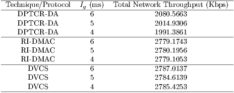 ----------------------------------------------------------- -Technique/Protocol--Ig-(ms)--Total Network-Throughput (Kbps-) DPTCR -DA 6 2080.5663 DPTCR -DA 5 2014.9306 ----DPTCR---DA---------4----------------1991.3861------------ RI-DMAC 6 2779.1743 RI-DMAC 5 2780.1956 -----RI-DMAC----------4----------------2779.1053------------ DVCS 6 2787.0137 DVCS 5 2784.6139 -------DVCS-----------4----------------2785.4253------------
