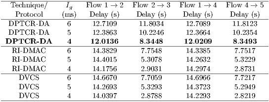 -------------------------------------------------------------------- Technique/ Ig Flow 1 → 2 Flow 2 → 3 Flow 1 → 4 Flow 4 → 5 ---Protocol----(ms)---Delay-(s)----Delay (s)---Delay (s)---Delay-(s)-- DPTCR -DA 6 12.7109 11.8034 12.7089 11.8123 DPTCR -DA 5 12.3863 10.2246 12.3664 10.2354 -DPTCR----DA-----4----12.0136------8.3448------12.0209------8.3493---- RI- DMAC 6 14.3829 7.7548 14.3385 7.7517 RI- DMAC 5 14.4015 5.3078 14.2632 5.3229 ---RI- DMAC--------4-----14.1756------2.9031------14.2974------2.8731---- DVCS 6 14.6670 7.7059 14.6966 7.7217 DVCS 5 14.2693 5.3293 14.3723 5.2949 ----DVCS---------4-----14.0397------2.8788------14.2293------2.8219----