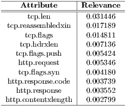 ------------------|------------ -----Attribute-----|-Relevance-- tcp.len | 0.031446 tcp.reassembledxin | 0.017189 tcp.flags | 0.014811 tcp.hdrxlen | 0.007136 tcp.flags.push | 0.005424 http.request | 0.005346 tcp.flags.syn | 0.004180 http.response.code | 0.003739 http.response | 0.003552 -http.contentxlength----0.002799---