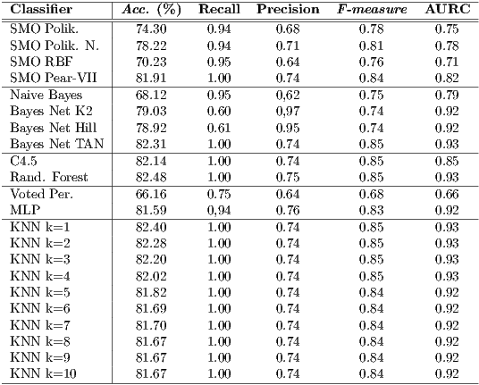 ---------------|--------------------------------------------------- -Classifier-----|Acc.-(%-)--Recall--Precision---F-measure---AURC---- SMO Polik. | 74.30 0.94 0.68 0.78 0.75 SMO Polik. N. | 78.22 0.94 0.71 0.81 0.78 SMO RBF | 70.23 0.95 0.64 0.76 0.71 -SMO--Pear- VII--|---81.91------1.00------0.74--------0.84-------0.82--- Naive Bayes | 68.12 0.95 0,62 0.75 0.79 Bayes Net K2 | 79.03 0.60 0,97 0.74 0.92 Bayes Net Hill | 78.92 0.61 0.95 0.74 0.92 -Bayes Net-TAN-|---82.31------1.00------0.74--------0.85-------0.93--- C4.5 | 82.14 1.00 0.74 0.85 0.85 -Rand.-Forest---|---82.48------1.00------0.75--------0.85-------0.93--- Voted Per. | 66.16 0.75 0.64 0.68 0.66 -MLP-----------|---81.59------0,94------0.76--------0.83-------0.92--- KNN k=1 | 82.40 1.00 0.74 0.85 0.93 KNN k=2 | 82.28 1.00 0.74 0.85 0.93 KNN k=3 | 82.20 1.00 0.74 0.85 0.93 KNN k=4 | 82.02 1.00 0.74 0.85 0.93 KNN k=5 | 81.82 1.00 0.74 0.84 0.92 KNN k=6 | 81.69 1.00 0.74 0.84 0.92 KNN k=7 | 81.70 1.00 0.74 0.84 0.92 KNN k=8 | 81.67 1.00 0.74 0.84 0.92 KNN k=9 | 81.67 1.00 0.74 0.84 0.92 -KNN--k=10---------81.67------1.00------0.74--------0.84-------0.92---