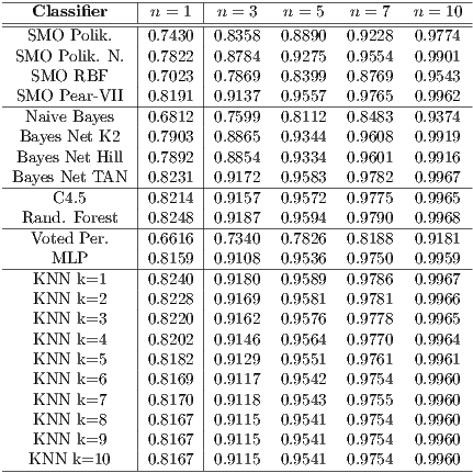 ---------------|-------|------------------------------ ---Classifier---|-n =-1-|n-=-3---n-=-5--n-=-7---n =-10- SMO Polik. |0.7430 |0.8358 0.8890 0.9228 0.9774 SMO Polik. N. |0.7822 |0.8784 0.9275 0.9554 0.9901 SMO RBF |0.7023 |0.7869 0.8399 0.8769 0.9543 -SMO--Pear-VII-|0.8191-|0.9137---0.9557--0.9765---0.9962-- Naive Bayes |0.6812 |0.7599 0.8112 0.8483 0.9374 Bayes Net K2 |0.7903 |0.8865 0.9344 0.9608 0.9919 Bayes Net Hill |0.7892 |0.8854 0.9334 0.9601 0.9916 -Bayes Net-TAN-|0.8231-|0.9172---0.9583--0.9782---0.9967-- C4.5 |0.8214 |0.9157 0.9572 0.9775 0.9965 --Rand.-Forest--|0.8248-|0.9187---0.9594--0.9790---0.9968-- Voted Per. |0.6616 |0.7340 0.7826 0.8188 0.9181 -----MLP-------|0.8159-|0.9108---0.9536--0.9750---0.9959-- KNN k=1 |0.8240 |0.9180 0.9589 0.9786 0.9967 KNN k=2 |0.8228 |0.9169 0.9581 0.9781 0.9966 KNN k=3 |0.8220 |0.9162 0.9576 0.9778 0.9965 KNN k=4 |0.8202 |0.9146 0.9564 0.9770 0.9964 KNN k=5 |0.8182 |0.9129 0.9551 0.9761 0.9961 KNN k=6 |0.8169 |0.9117 0.9542 0.9754 0.9960 KNN k=7 |0.8170 |0.9118 0.9543 0.9755 0.9960 KNN k=8 |0.8167 |0.9115 0.9541 0.9754 0.9960 KNN k=9 |0.8167 |0.9115 0.9541 0.9754 0.9960 ---KNN--k=10----0.8167--0.9115---0.9541--0.9754---0.9960--