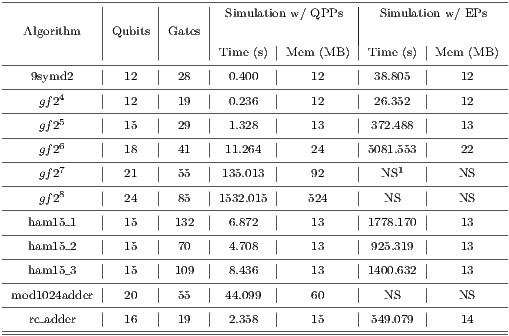 ------------|------|------|-Simulation-w/ QPPs-|--Simulation w/-EPs--   Algorithm   |Qubits|Gates |                 |             |      |      |Time (s) |Mem (MB )| Time (s) |Mem (MB) ------------|------|------|-------|---------|--------|---------- ---9symd2------12-----28----0.400------12------38.805------12-----     gf24    |  12  |  19  | 0.236  |   12    | 26.352  |   12 ----gf25----|--15--|--29--|-1.328--|---13----|-372.488--|---13----- ------------|------|------|-------|---------|--------|---------- ----gf26-------18-----41----11.264------24------5081.553-----22-----     gf27    |  21  |  55  |135.013 |   92    |  NS1   |   NS ----gf28----|--24--|--85--|1532.015-|---524---|---NS---|---NS----- ------------|------|------|-------|---------|--------|---------- ---ham15_1------15----132----6.872------13------1778.170-----13-----    ham15_2   |  15  |  70  | 4.708  |   13    | 925.319  |   13 ---ham15_3---|--15--|-109--|-8.436--|---13----|-1400.632-|---13----- ------------|------|------|-------|---------|--------|---------- -mod1024adder---20-----55----44.099------60--------NS-------NS-----    rc_adder   |  16  |  19  | 2.358  |   15    | 549.079  |   14 ---------------------------------------------------------------- 