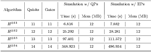 ---------|------|------|-----------------|-------------------          |      |      | Simulation w/ QPs |  Simulation w/ EPs  Algorithm |Qubits|Gates |       |         |        | ------------------------Time-(s)--Mem-(MB-)-Time-(s)--Mem-(MB)--   H ⊗11  |  11  |  11   | 6.816  |   12    |  7.882  |   12 --H-⊗12--|--12--|--12---|-25.292--|---12----|-28.281--|---12----- ---------|------|------|-------|---------|--------|---------- --H-⊗13-----13-----13-----97.401------12------111.572------12-----   H ⊗14  |  14  |  14   |348.923 |   12    | 496.934  |   12 ------------------------------------------------------------- 