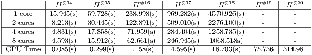 |---------|----⊗14---|---⊗15--|----⊗16---|----⊗17---|----⊗18---|--⊗19-|---⊗20-| |---------|--H------|-H------|--H------|--H------|---H------|-H----|-H-----| |--1 core-|-15.945(s)-|59.728(s)-|238.998(s)-|969.282(s)-|4570.926(s)-|------|-------| |-24-ccooreress--|-84.2.81331((s)s)--|3107.4.84558(s(s))-|12712..899519((ss))-|520894.0.41004((s)s)-|21227568.1.70305((s)s)-|-------|--------| |-8-cores--|-4.593(s)--|15.912(s)-|-62.661(s)-|246.945(s)-|-1068.518s)-|------|-------| |GPU-Time-|-0.085(s)--|0.299(s)-|-1.158(s)--|-4.595(s)-|-18.703(s)-|75.736-|-314.981-| ---------------------------------------------------------------------------- 