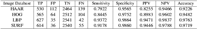-------------|----|----|------|----|---------|---------|------|-------|-------- Im age Database TP FP TN FN Sensitivity Specificity PPV N PV Accur HAA R |530 |112 | 2464 |139 | 0.7922 | 0.9565 |0.8255 |0.9466 | 0.9226 H OG |565 | 64 | 2512 |104 | 0.8445 | 0.9752 |0.8983 |0.9602 | 0.9482 LBP |627 | 35 | 2541 |42 | 0.9372 | 0.9864 |0.9471 |0.9837 | 0.9763 ----SUR-F-----614---36---2540--55----0.9178----0.9860----0.9446--0.9788---0.9719--
