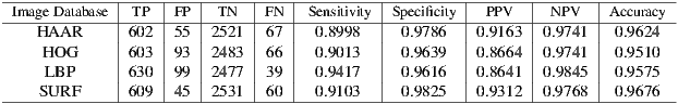 -------------|----|---|------|---|---------|---------|-------|------|--------- Im age Database TP FP T N FN Sensitivity Specificity PPV NPV A ccur& HAA R |602 |55 | 2521 |67 | 0.8998 | 0.9786 |0.9163 |0.9741 | 0.9624 H OG |603 |93 | 2483 |66 | 0.9013 | 0.9639 |0.8664 |0.9741 | 0.9510 LBP |630 |99 | 2477 |39 | 0.9417 | 0.9616 |0.8641 |0.9845 | 0.9575 ----SUR-F-----609--45---2531--60----0.9103-----0.9825---0.9312--0.9768---0.9676---