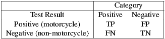 |----------------------|----------------| |----------------------|----Category-----| | TestResult |Positive N egative | | Positive (m otorcycle) | TP FP | -Negative(non-m-otorcycle)----FN------TN-----