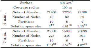------------------------------2-------      CovSeurargfaece radius         0.610 k0mm -----Network Number-21900---22200--22500--     6 a.m.      Number of Nodes  40     62    60        Partitions       10     8      6 -----Solution-space-size---112---4.6118--1.1518--      Network Number 25500   25800  26099     7 a.m.      Number of Nodes 223    248    301        Partitions       10     6      7 -----Solution-space-size--1.3467--4.5274--4.0790-- 