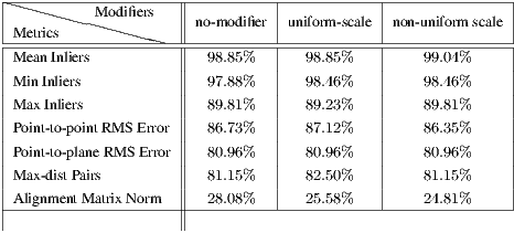 \-------------------|----------|-----------|--------------| | \ \\ \ \M odifiers   | no-modifier |uniform -scale |non-uniform scale | |Metrics-----\-\-\\---|----------|-----------|--------------| |MeanInliers          |  98.85%   |  98.85%    |   99.04%      | |MinInliers           |  97.88%   |  98.46%    |   98.46%      | |MaxInliers           |  89.81%   |  89.23%    |   89.81%      | |                   |          |           |              | |Point-to-pointRM SError |  86.73%   |  87.12%    |   86.35%      | |Point-to-planeRM SError |  80.96%   |  80.96%    |   80.96%      | |Max-distPairs         |  81.15%   |  82.50%    |   81.15%      | |AlignmentMatrix-Norm---|--28.08%------25.58%--------24.81%------- 