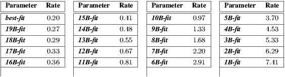 |---------------| |---------------| |---------------| |---------------| |Parameter--Rate-| |Parameter--Rate-| |Parameter--R-ate-| |Parameter--R-ate-| |best-fit     0.20 | |15B-fit    0.41 | |10B-fit    0.97 | |5B-fit      3.70 | |19B-fit-----0.27-| |14B-fit----0.48-| |9B-fit-----1.33-| |4B-fit------4.53-| |---------------| |---------------| |---------------| |---------------| |18B-fit-----0.29-| |13B-fit----0.55-| |8B-fit-----1.68-| |3B-fit------5.33-| |17B-fit-----0.33-| |12B-fit----0.67-| |7B-fit-----2.20-| |2B-fit------6.29-| |16B-fit-----0.36-  |11B-fit----0.81-  |6B-fit-----2.91-  |1B-fit------7.41- 