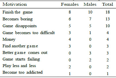 Understanding Game Playing Preferences