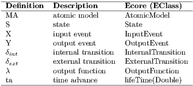 ------------------------------------------------ -De-finition---Description-------Ecore--(EClass-)--- MA atomic model AtomicModel S state State X input event InputEvent Y output event OutputEvent δint internal transition InternalTransition δext external transition ExternalTransition λ output function OutputFunction -ta----------time-advance------lifeTime(Double)---