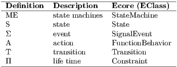 -------------------------------------------- -De-finition---Description----Ecore-(EClass-)-- ME state machines StateMachine S state State Σ event SignalEvent A action FunctionBehavior T transition Transition -Π-----------life-time--------Constraint--------
