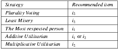 |----------------|------------| |Strategy-----------|Recommendeditem-| |PluralityVoting-------|i2-----------| |LeastMisery---------|i2-----------| |TAheddMitoivsetrUestiplitecarteiadnperson-|i1iori--------| |MultiplicativeUtilitarian--|1i2--2--------| -------------------------------