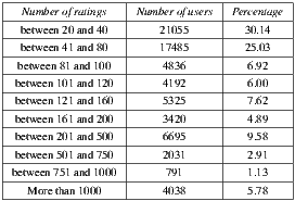 |-------------|----------|-------| |-Numberofratings--|Numberofusers-|Percentage-| |-between20and40--|---21055----|--30.14--| |-between41and80--|---17485----|--25.03--| |bbeettwweeeenn81101anadnd110020-|---44831962----|--66.9.020--| |between121and160-|---5325----|--7.62--| |between161and200-|---3420----|--4.89--| |between201and500-|---6695----|--9.58--| |between501and750-|---2031----|--2.91--| |between751and1000-|---791----|--1.13--| --M-orethan1000-------4038-------5.78---
