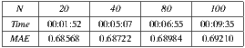 |----|------|------|------|------| |-N--|-20---|--40---|--80---|-100--| |Time-|00:01:52-|00:05:07-|00:06:55-|00:09:35-| -MAE--0.68568--0.68722--0.68984--0.69210--