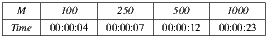 |---|------|------|-------|------| |M--|--100--|--250--|--500---|-1000--| -Time--00:00:04--00:00:07--00:00:12--00:00:23-