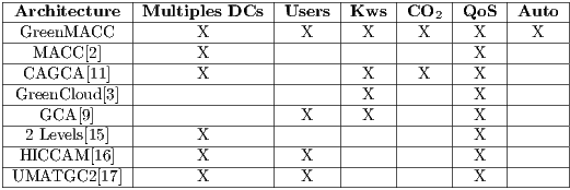 |--------------|---------------|------|------|-----|-----|-------| |Architecture--|Multiples-DCs--|Users-|-Kws--|CO2--|QoS--|-Auto--| |-GreenMACC----|------X--------|--X---|--X---|-X---|--X--|--X----| |--MACC--[<a href=
