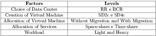 |--------------------------|-----------------------------------| |---------Factors----------|--------------Levels---------------| |---Choice of Data-Center--|------------RR--e BCR--------------| |-Creation of-Virtual Machine|-----------SD2c-e-SD4c-------------| |Allocation-of Virtual Machine|Without-Migration-and With-Migration| |---Allocation-of Services---|------Space-share-e Time-share------| ---------Workload---------------------Light and-Heavy----------