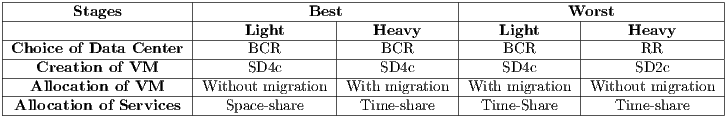|-----------------------|--------------------------------|--------------------------------| |--------Stages---------|-------------Best|--------------|-------------Worst--------------| |-----------------------|-----Light-------|---Heavy------|----Light-----|-----Heavy-------| |Choice-of-Data-Center--|------BCR--------|----BCR-------|----BCR-------|-------RR--------| |---Creation-of-VM------|------SD4c-------|----SD4c------|----SD4c------|------SD2c-------| |--Allocation-of VM-----|Without migration-|With-migration-|With-migration-|Without-migration-| -Allocation-of Services-----Space- share-------Time-share------Time-Share-------Time--share-----
