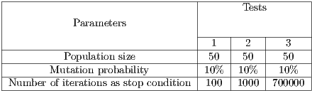 |---------------------------------|-------------------| | | Tests | | Parameters | | | |--1--|--2--|---3---| |----------Population size---------|-50--|-50--|---50---| |-------Mutation-probability--------|-10%--|-10%--|--10%--| |Number-of-iterations as stop condition-100|1000-|-700000-| -------------------------------------------------------