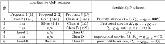 |---|------------------------------------------|-------------------------------------| | | non-flexible QoP schemes | | |# | | flexible QoP scheme | | |Proposal 1 [<a href=