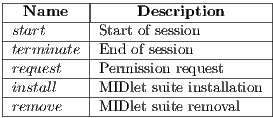 |----------|----------------------| |-Name-----|-----Description-------| |start------|Start-of session--------| |terminate--|End-of session---------| |request---|Permission-request------| |install----|MIDlet-suite installation-| -remove-----MIDlet-suite removal---