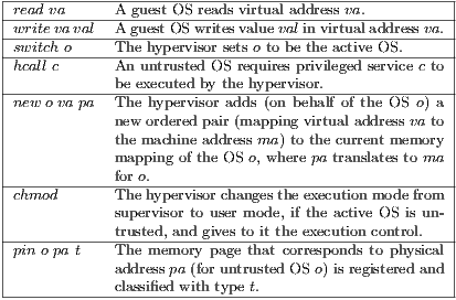 |--------------------------------------------------| |read va----A-guest OS-reads-virtual address-va.--------| |wsrwiitetchvaoval-AThgeuehsytpOeSrviwsriortessetvasl ouetovablein thveir atcutalivaed OdSr.ess-va.-| |hcall c-----An-untrusted OS-requires privileged service c to | be executed by the hypervisor. | |new-o va pa-The-hypervisor adds (on-behalf of the-OS-o) a | new ordered pair (mapping virtual address va to | the machine address ma) to the current memory | mapping of the OS o, where pa translates to ma |-----------for o.---------------------------------| |chmod The hypervisor changestheexecution modefrom | | supervisor to user mode, if the active OS is un- |-----------trusted, and gives-to-it-the-execution-control.-| |pin o pa t Tahdedrmeessmopray (fopra ugnetrthuasttedco OrSresop)o insd rseg tiosteprhedysiacanld| | classified with type t. | ----------------------------------------------------