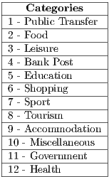 |-----------------| |---Categories----| |1--Public-Transfer-| |2--Food----------| |3--Leisure--------| |4--Bank-Post-----| |5--Education------| |6--Shopping-------| |7--Sport---------| |8--Tourism--------| |9--Accommodation-| |10--Miscellaneous--| |11--Government---| -12--Health---------