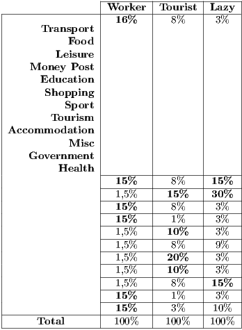 |--------|--------|------| |-----------------|Worker--|Tourist-|Lazy--| | Transport | 16% | 8% | 3% | | Food | | | | | Leisure | | | | | Money Post | | | | | Education | | | | | Shopping | | | | | Sport | | | | | Tourism | | | | |Accommodation | | | | | Misc | | | | | Government | | | | | Health | | | | | |-15%----|--8%----|-15%--| | |-1,5%---|--15%---|-30%--| | |-15%----|--8%----|-3%---| | |-15%----|--1%----|-3%---| | |-1,5%---|--10%---|-3%---| | |-1,5%---|--8%----|-9%---| | |-1,5%---|--20%---|-3%---| | |-1,5%---|--10%---|-3%---| | |-1,5%---|--8%----|-15%--| | |-15%----|--1%----|-3%---| | |-15%----|--3%----|-10%--| |-----------------|--------|--------|------| ------Total---------100%-----100%----100%---