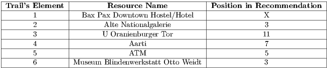 |----------------|---------------------------------|-----------------------------| |Trail’s-Element--|--------Resource--Name-----------|Position-in-Recommendation----| |-------1--------|--Bax-Pax-Downtown-Hostel/Hotel---|-------------X---------------| |-------2--------|-------Alte-Nationalgalerie---------|--------------3--------------| |-------3--------|-------U-Oranienburger-Tor--------|-------------11--------------| |-------4--------|--------------Aarti--------------|--------------7--------------| |-------5--------|--------------ATM----------------|--------------5--------------| --------6---------Museum--Blindenwerkstatt Otto-Weidt---------------3---------------