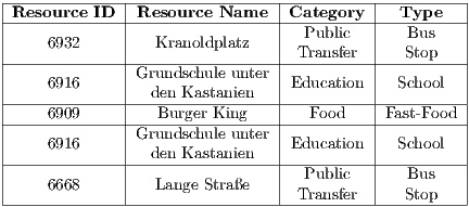 |-------------|-----------------|----------|---------| |Resource-ID--|Resource--Name---|Category--|--Type---| | 6932 | Kranoldplatz | Public | Bus | |-------------|-----------------|-Transfer--|--Stop---| | 6916 |Grundschule unter|Education | School | |-------------|--den Kastanien--|----------|---------| |----6909-----|---Burger King---|--Food----|Fast- Food| | 6916 |Grundschule unter|Education | School | |-------------|--den Kastanien--|----------|---------| | 6668 | Lange Straße | Public | Bus | ----------------------------------Transfer-----Stop----
