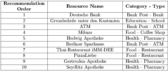 |------------------|-----------------------------|-----------------| |Recommendation | Resource Name |Category -Type | |-----Order--------|-----------------------------|-----------------| |--------1---------|--------Deutsche-Bank---------|-Bank-Post-Bank--| |--------2---------|Grundschule-unter den-Kastanien|Education--School-| |--------3---------|------------ATM--------------|-Bank-Post-ATM---| |--------4---------|-----------Milans------------|Food--Co-ffee Shop| |--------5---------|------Hedwig-Apotheke--------|Health--Pharmacy-| |--------6---------|------Berliner-Sparkasse-------|-Bank-Post-ATM---| |--------7---------|--Thai-Restaurant-iMM---DEE-----|-Food--Restaurant-| |--------8---------|---------PizzaLiebe-----------|-Food--Restaurant-| |--------9---------|-----Gertruden-Apotheke------|Health--Pharmacy-| --------10----------------Seydlitz-Apotheke--------Health--Pharmacy--